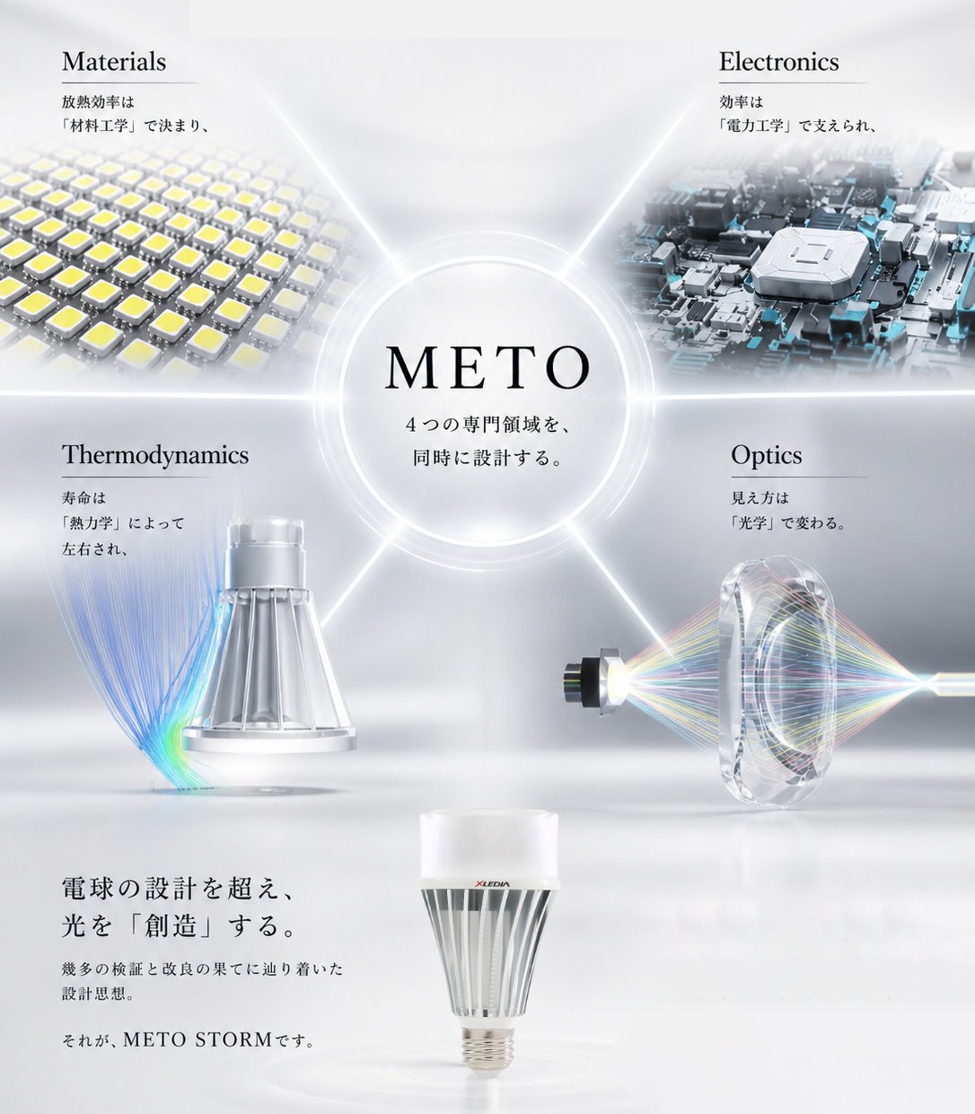 METO ― Materials・Electronics・Thermodynamics・Optics 4つの専門領域を、同時に設計する。METO STORM